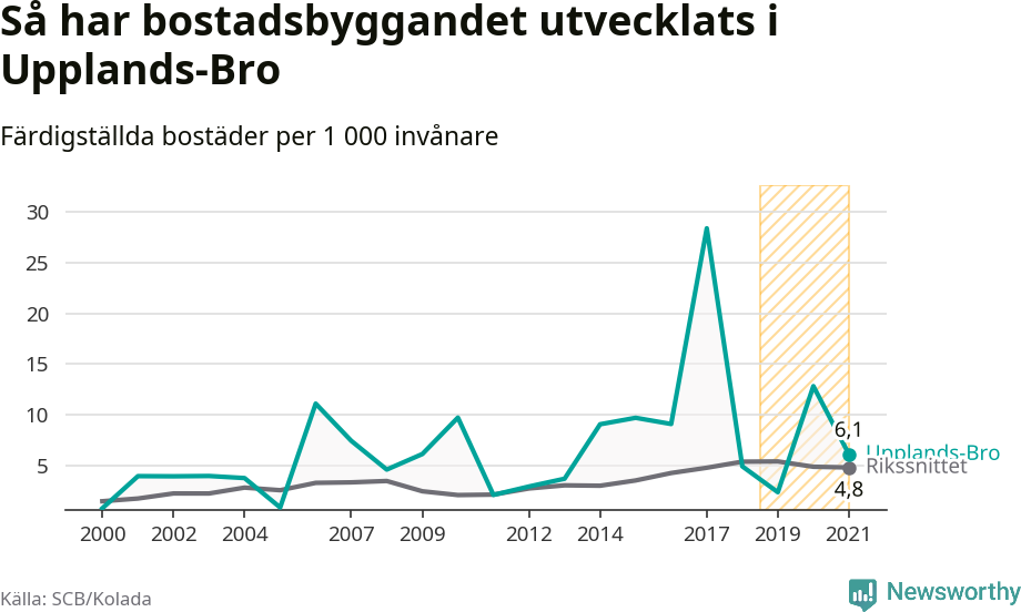 Graf: Färdigställda bostäder i flerfamiljshus i Upplands-Bro kommun och riket
